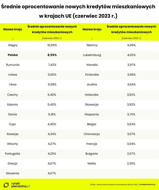 Droższe kredyty mieszkaniowe niż w Polsce tylko na Węgrzech
