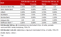 Marże i prowizje kredytów w EUR