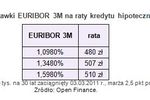 EURIBOR 3M podniesie raty kredytów w euro?