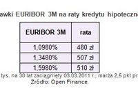 EURIBOR 3M podniesie raty kredytów w euro? EURIBOR 3M podniesie raty kredytów w euro?