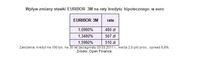  Wpływ zmiany stawki EURIBOR 3M na raty kredytu hipotecznego w euro