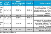 Gdzie po tani kredyt hipoteczny w PLN?