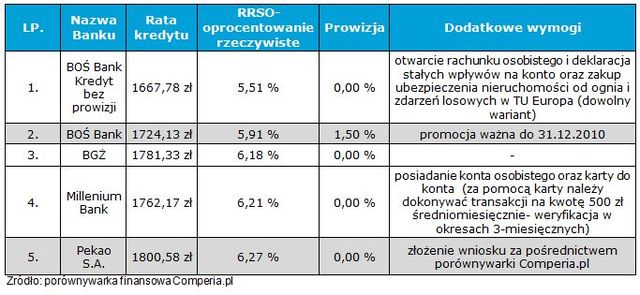 Gdzie po tani kredyt hipoteczny w PLN?