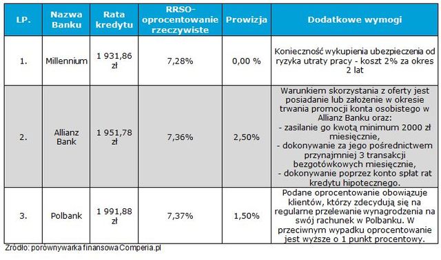 Gdzie po tani kredyt hipoteczny w PLN?