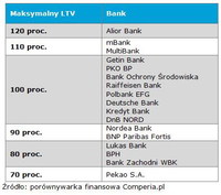 Tabela 2: Maksymalny LTV akceptowany przez banki w przypadku kredytów w EUR