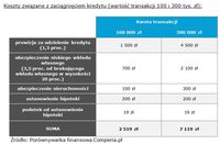 Koszty związane z zaciągnięciem kredytu (wartość transakcji 100 i 300 tys. zł)