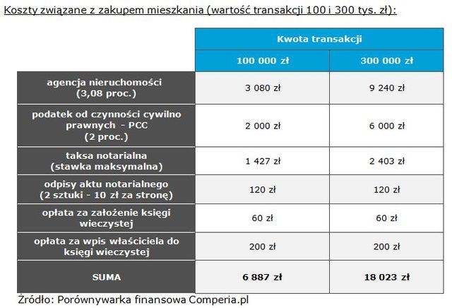 Jakie koszty generuje zakup nieruchomości?