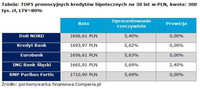 Tabela: TOP5 promocyjnych kredytów hipotecznych na 30 lat w PLN, kwota: 300 tys. zł, LTV=80%