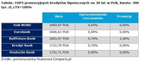 Tabela: TOP5 promocyjnych kredytów hipotecznych na 30 lat w PLN, kwota: 300 tys. zł, LTV=100%