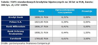 Tabela: TOP5 standardowych kredytów hipotecznych na 30 lat w PLN, kwota: 300 tys. zł, LTV=100%