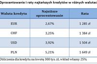 Kredyt w dolarach nieopłacalny