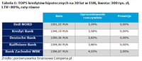 Tabela 1: TOP5 kredytów hipotecznych na 30 lat w EUR, kwota: 300 tys. zł, LTV=80%, raty równe