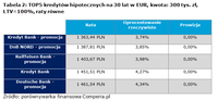 Tabela 2: TOP5 kredytów hipotecznych na 30 lat w EUR, kwota: 300 tys. zł, LTV=100%, raty równe