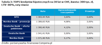 Tabela 3: TOP5 kredytów hipotecznych na 30 lat w CHF, kwota: 300 tys. zł, LTV=80%, raty równe