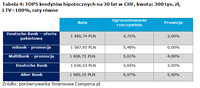 Tabela 4: TOP5 kredytów hipotecznych na 30 lat w CHF, kwota: 300 tys. zł, LTV=100%, raty równe