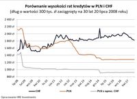Porównanie wysokości rat kredytów w PLN i CHF 