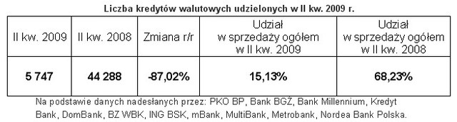 Kredyty hipoteczne II kw. 2009: wzrost sezonowy?