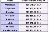 Kredyty hipoteczne coraz większe Kredyty hipoteczne coraz większe
