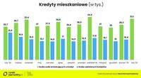 Kredyty mieszkaniowe