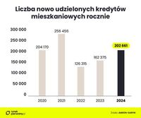 Liczba nowo udzielonych kredytów mieszkaniowych rocznie