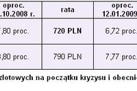 Kredyty hipoteczne tańsze niż w X 2008