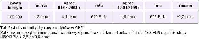 Kredyty hipoteczne tańsze niż w X 2008