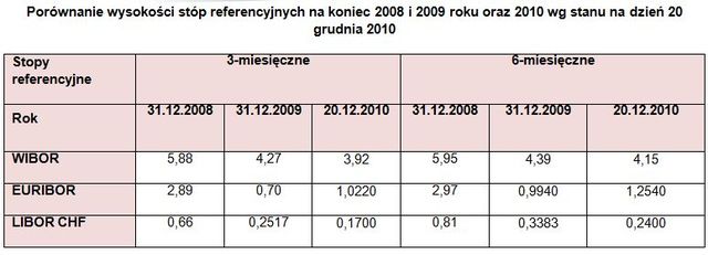 Kredyty hipoteczne w 2010 r.