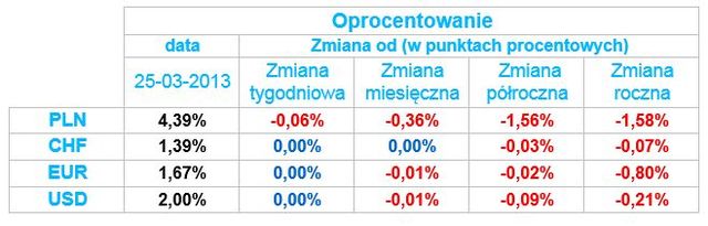 Kredyty hipoteczne w PLN - raty spadają