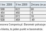 Kredyty hipoteczne w Polsce w II kw. 2008r.