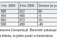Kredyty hipoteczne w Polsce w II kw. 2008r. Kredyty hipoteczne w Polsce w II kw. 2008r.