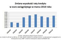 Kredyty hipoteczne w euro: raty coraz wyższe