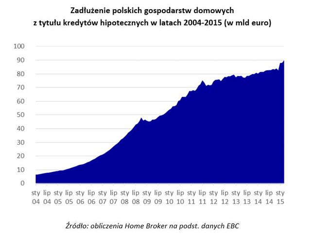 Kredyty hipoteczne: zadłużenie Polaków wzrasta