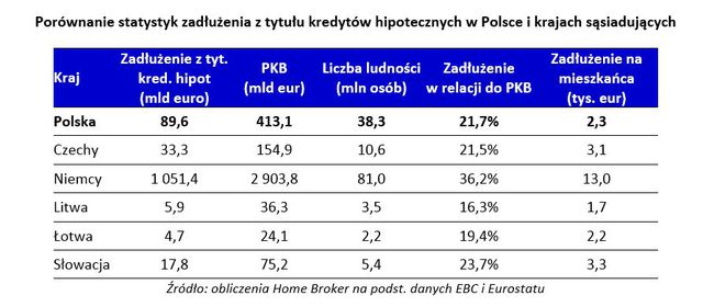 Kredyty hipoteczne: zadłużenie Polaków wzrasta