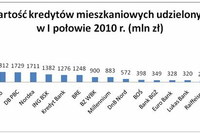 Kredyty mieszkaniowe: małe banki w czołówce Kredyty mieszkaniowe: małe banki w czołówce