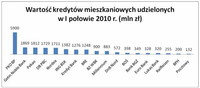 Wartość kredytów mieszkaniowych udzielonych w I połowie 2010 (mln zł)