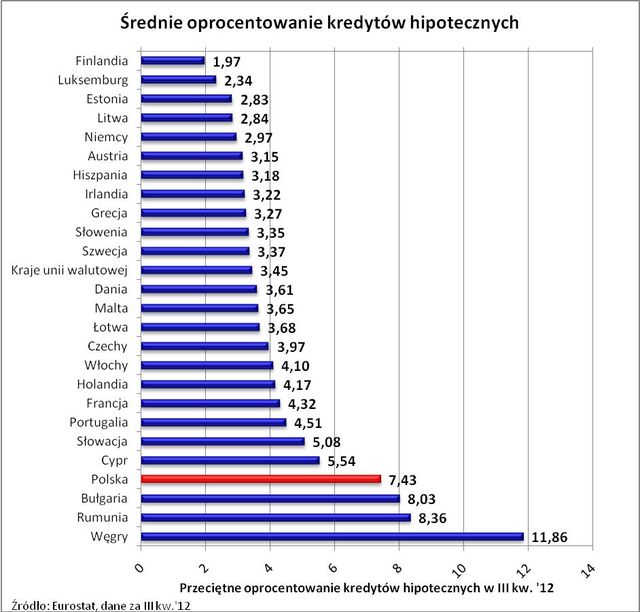 Kredyty mieszkaniowe w Polsce są drogie