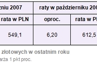 Kredyty na razie nie będą droższe Kredyty na razie nie będą droższe
