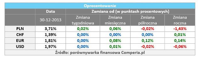 Kredyty złotówkowe dały odetchnąć