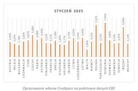 Oprocentowanie nowych kredytów hipotecznych