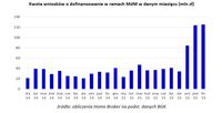 Kwota wniosków o dofinansowanie w ramach MdM w danym miesiącu (mln zł)