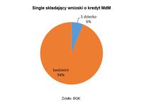 Single składający wnioski o kredyt MdM