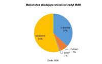 Małżeństwa składające wnioski o kredyt MdM