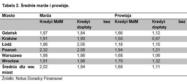 MdM stracił 400 mln zł