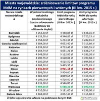 Zróżnicowanie limitów programu MdM na rynkach pierwotnych i wtórnych (III kw. 2015 r.)