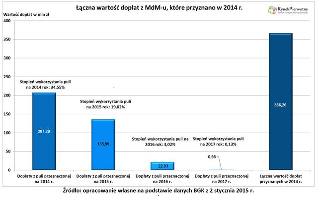 MdM wykorzystany tylko w 1/3