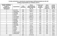 Liczba wniosków i wysokość przyznanego dofinansowania (w mln zł) wg województw po IV 2014 r.