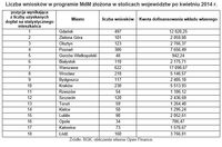 Liczba wniosków w programie MdM złożona w stolicach województw po kwietniu 2014 r.