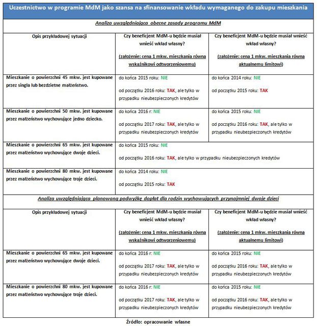 Mieszkanie dla Młodych = kredyt bez wkładu własnego?