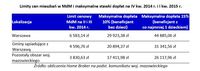 Limity cen mieszkań w MdM i maksymalne stawki dopłat na IV kw. 2014 r. i I kw. 2015 r.