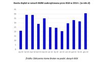 Kwota dopłat w ramach MdM zaakceptowana przez BGK w 2014 r. (w mln zł)